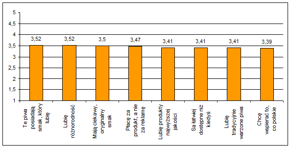 Gówne powody kupowania piw regionalnych (skala 5-stopniowa)