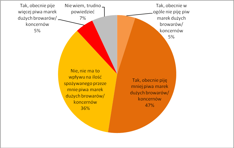 Czy fakt spoywania przez Pani/ Pana piw regionalnych ma wpyw na ilo spoywania piw marek duych browarów/koncernów?