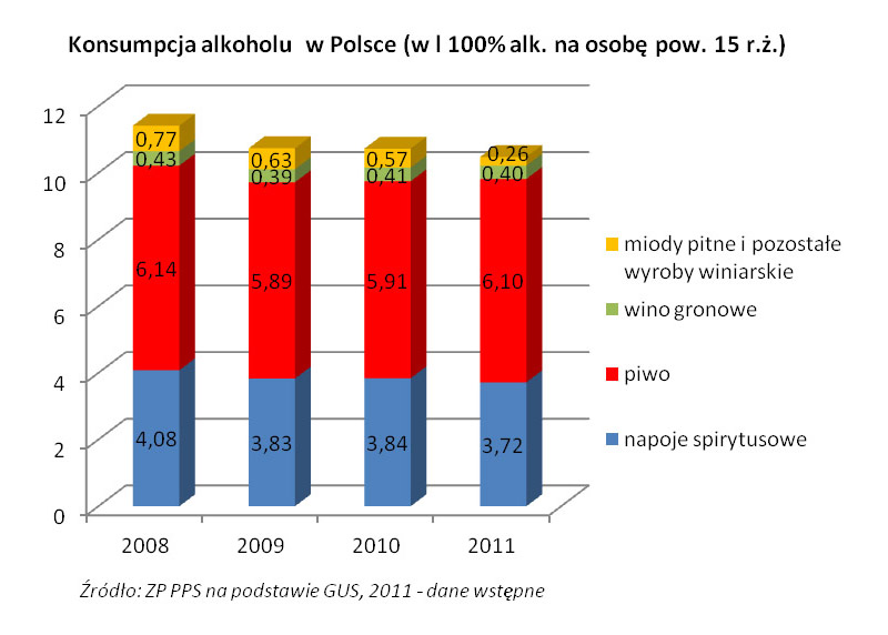 Konsumpcja alkoholu w Polsce