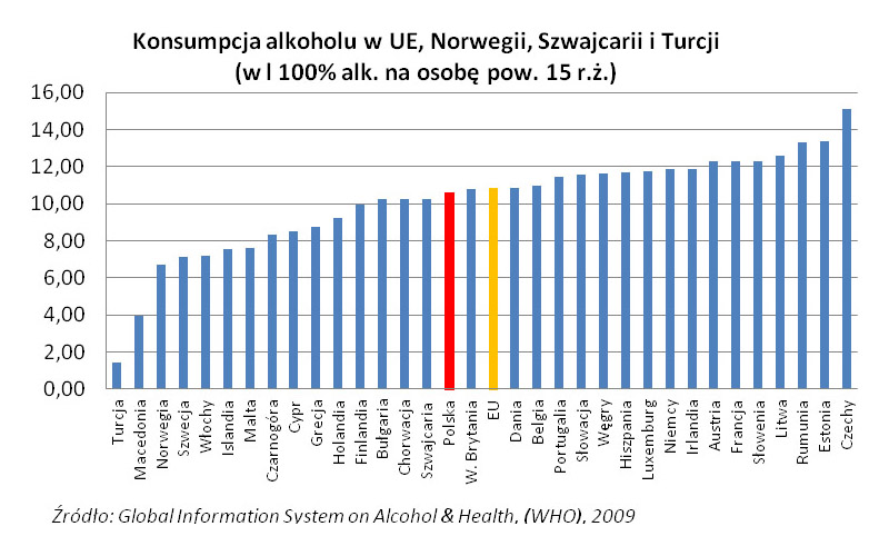 Konsumpcja alkoholu w UE, Norwegii, Szwajcarii i Turcji